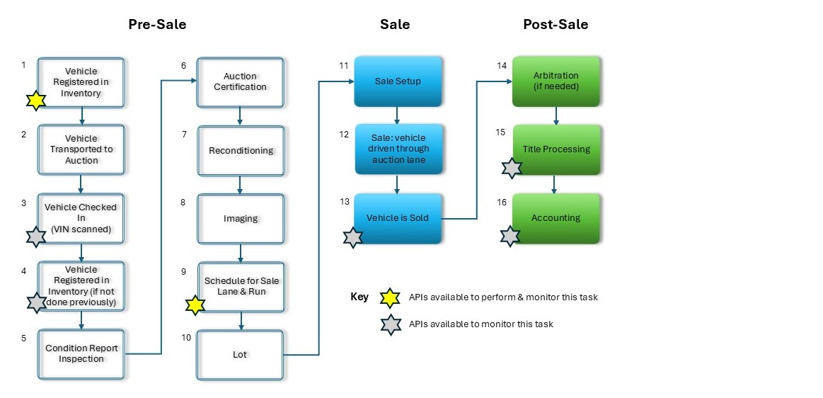 In-Lane Manheim Auction Selling Process